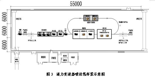 自动涂装线